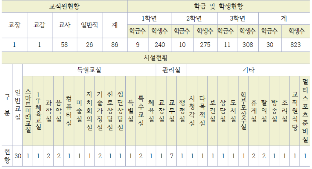 교직원 현황