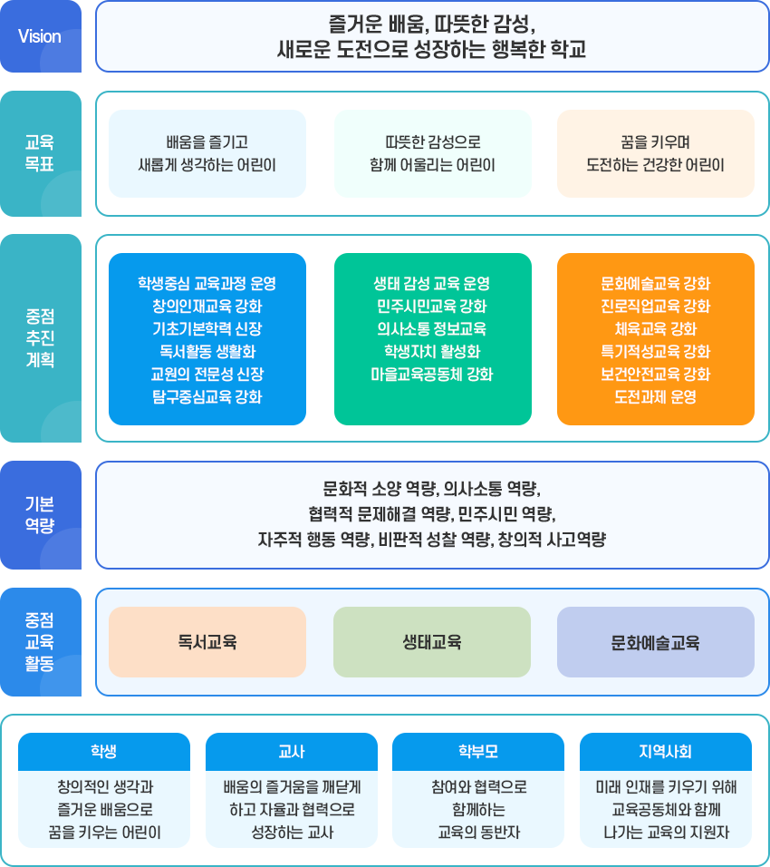 교육목표 및 구현중점 이미지