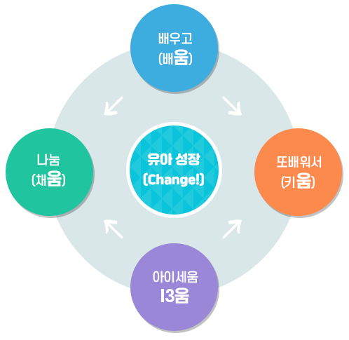 덕소초유치원 운영 기본방향 이미지