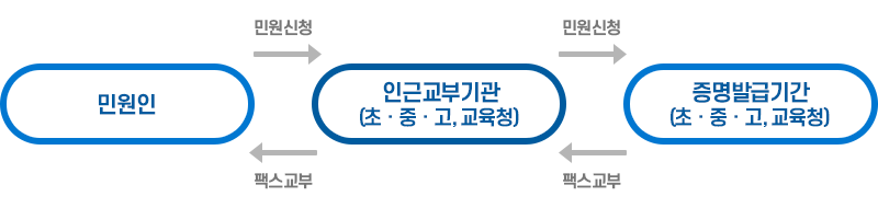 민원인 → 민원신청/교부 → 인근교부기관 → 팩스신청/교부 → 증명기관발급