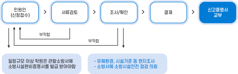 학원 설립 진행 과정 : 민원인(신청접수) → 서류검토 → 조사/확인 → 결재 → 신고증명서 교부 / 민원인(신청접수) → 인정규모 이상 학원은 관할소방서에 소방시설완비증명서를 발급 받아야함, 조사/확인 → 유해환경,시설기준 등 현지조사, 소방서에 소방시설안전 점검 의뢰 / 부적합 과정 : 서류검토 → 민원인(신청접수), 조사/확인 → 민원인(신청접수)