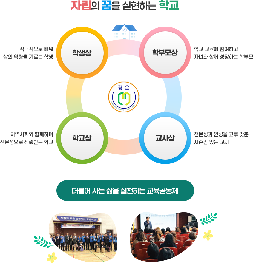 자립의 꿈을 실현하는 학교 적극적으로 배워 삶의 역량을 기르는 학생 학생상 학교 교육에 참여하고 자녀와 함께 성장하는 학부모 학부모상 지역사회와 함께하며 전문성으로 신뢰받는 학교 학교상 전문성과 인성을 고루 갖춘 자존감 있는 교사 교사상 더불어 사는 삶을 실천하는 교육공동체