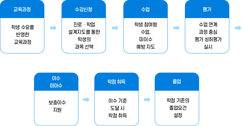 교육과정 운영체계 이미지로 자세한 내용은 아래를 참고해주세요