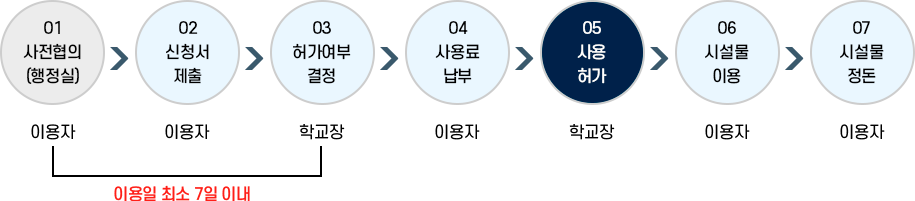 시설물사용절차안내 이미지