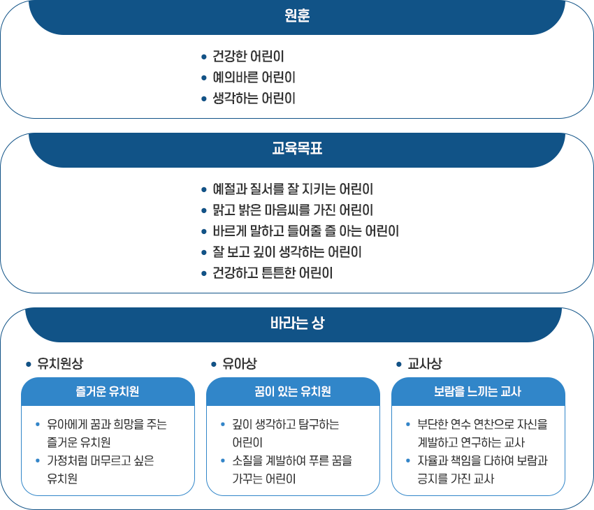유치원소개- 교육목표,원훈,바라는상