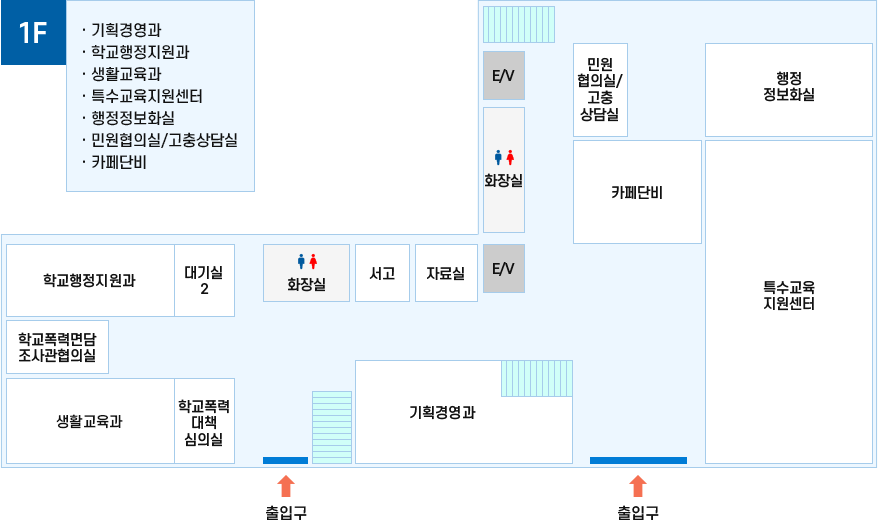 청사안내도 1층 -  생활교육과에서 시계방향으로 학교폭력면담 조사관협의실, 학교행정지원과, 대기실2, 화장실, 서고, 자료실, E/V, 화장실, E/V, 민원협의실/고충상담실, 행정정보화실, 카페단비, 특수교육지원센터, 출입구, 기획경영과, 출입구, 학교폭력 대책심의실 