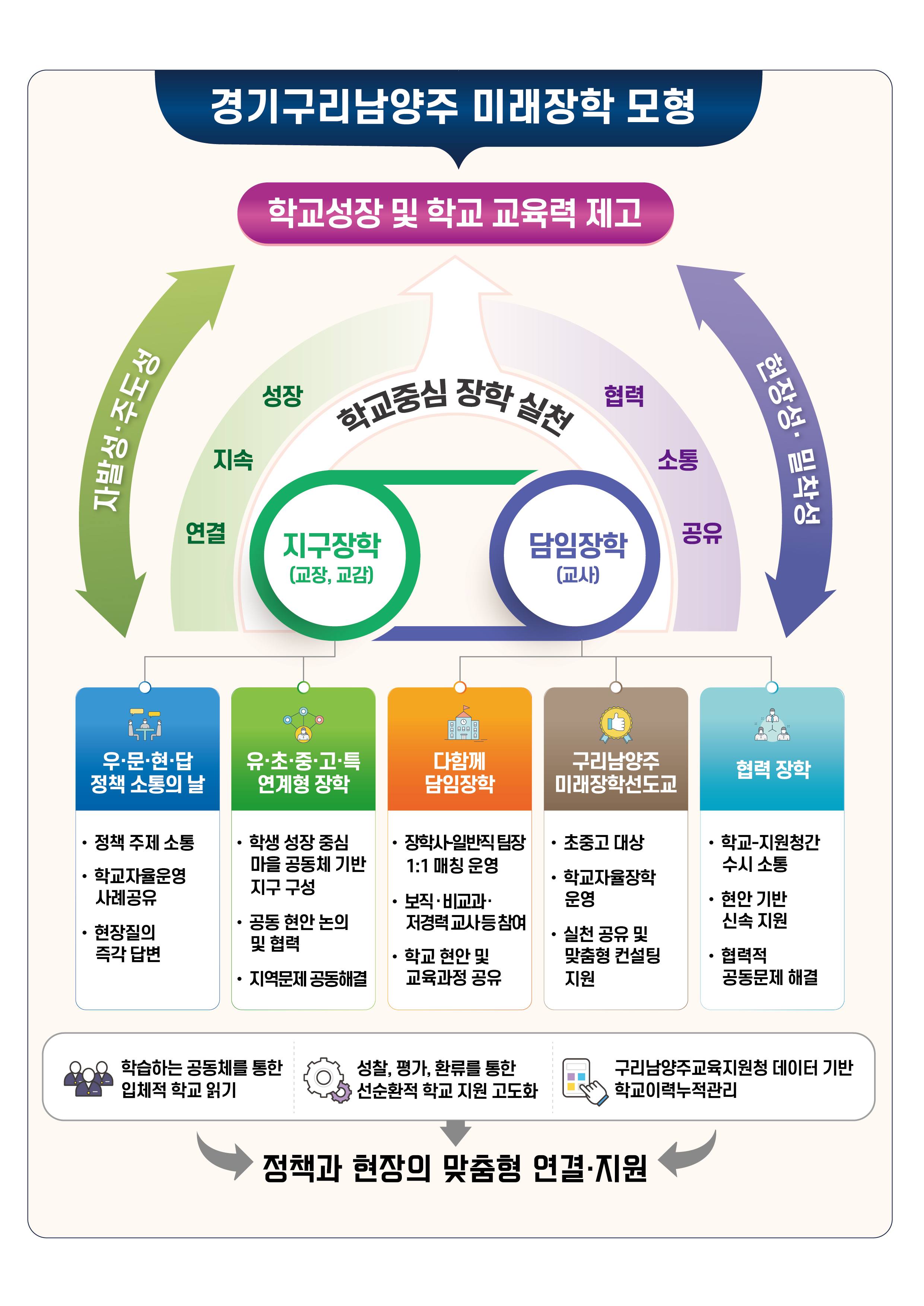 경기구리남양주 미래장학 모형