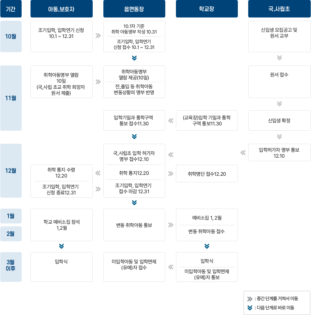 취학 절차 흐름도
