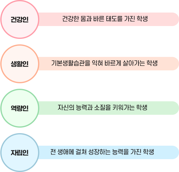 건강인: 건강한 몸과 바른태도를 가진학생, 생활인 : 기본생활습관을 익혀 바르게 살아가는 학생, 역량인, 자신의 능력과 소실을 키워가는 학생, 자립인: 전생에 걸쳐 성장하는 능력을 가진 학생