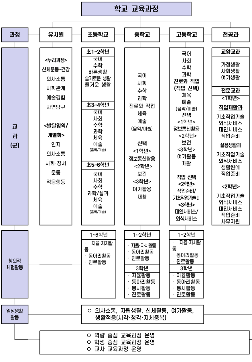  학교 교육과정 과정유치원초등학교중학교고등학교전공과 교 과 (군) 누리과정,신체운동∙건강,의사소통,사회관계,예술경험,자연탐구,발달영역/ 개별화,인지,의사소통,사회·정서,운동,적응행동,초1~2학년,국어,사회,수학,과학,진로와 직업,체육,예술,(음악/미술),선택,1학년,정보통신활용,2학년,보건,3학년,여가활용,재활,국어,사회,수학,과학,진로와 직업,(직업 선택),체육,예술,(음악/미술),선택,1학년,정보통신활용 ,2학년,보건,3학년,여가활용,재활,직업 선택,2학년,직업준비/,기초작업기술Ⅰ,3학년,대인서비스/,외식서비스,교양교과,국어,수학,바른생활,슬기로운 생활,즐거운 생활,가정생활,사회생활,여가생활,전문교과,1학년,직업재활과,기초작업기술,외식서비스,대인서비스,직업준비,실용생활과,기초작업기술,외식서비스,생활원예,직업준비,2학년,기초작업기술,외식서비스,대인서비스,직업준비,사무지원,초3~4학년,국어,사회,수학,과학,체육,예술,(음악/미술),초5~6학년,국어,사회,수학,과학/실과,체육,예술,(음악/미술),창의적,체험활동,1~6학년,1~2학년 ,1~2학년 ,· 자율·자치활동,· 동아리활동,· 진로활동,· 자율·자치활동,· 동아리활동,· 진로활동,· 자율·자치활동,· 동아리활동,· 진로활동,3학년,3학년,· 자율활동,· 동아리활동,· 봉사활동,· 진로활동,· 자율활동,· 동아리활동,· 봉사활동,· 진로활동,일상생활활동,◦ 의사소통, 자립생활, 신체활동, 여가활동,,생활적응(시각·청각·지체중복),◦ 역량 중심 교육과정 운영 ,◦ 학생 중심 교육과정 운영 ,◦ 교사 교육과정 운영 
