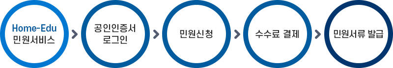인터넷 민원(Home-Edu 민원서비스)